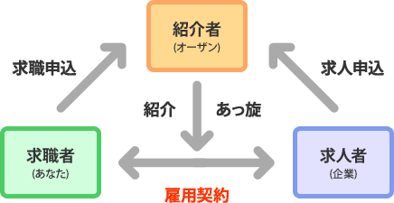 紹介予定派遣のステップ